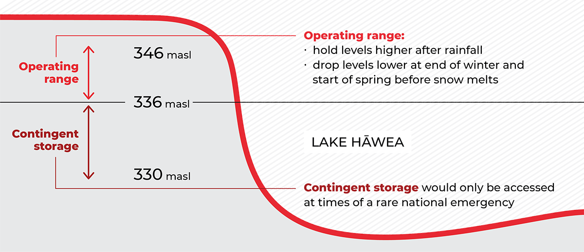 Lake Hawea operating levels infographic | CB | 1200x518