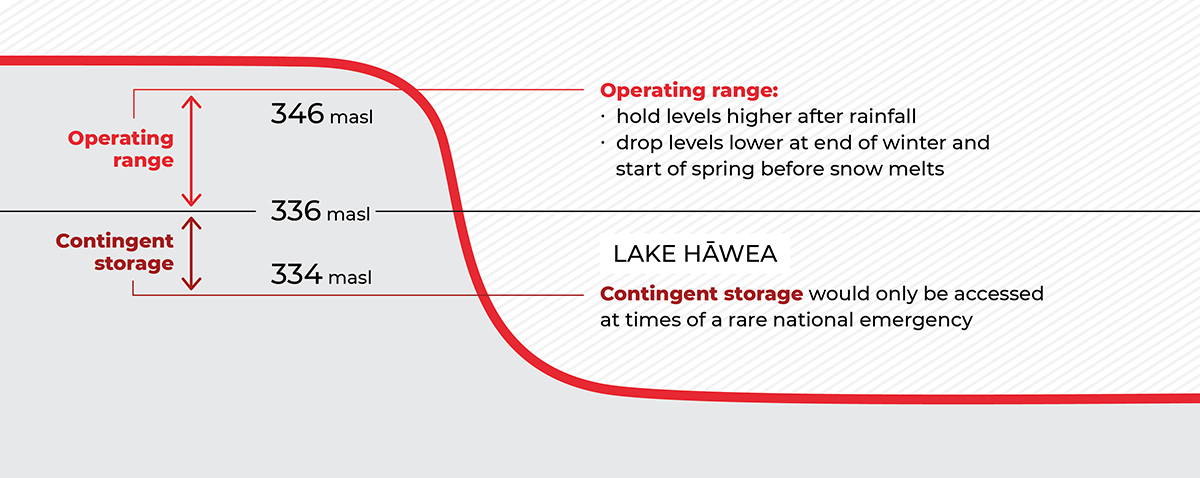 Lake Hawea operating levels infographic | CB | 1200x518