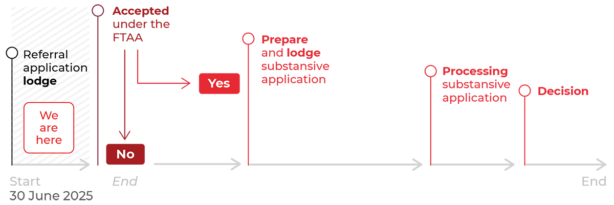 Lake Hawea Fast Track timeline infographic | CB | 1200x400