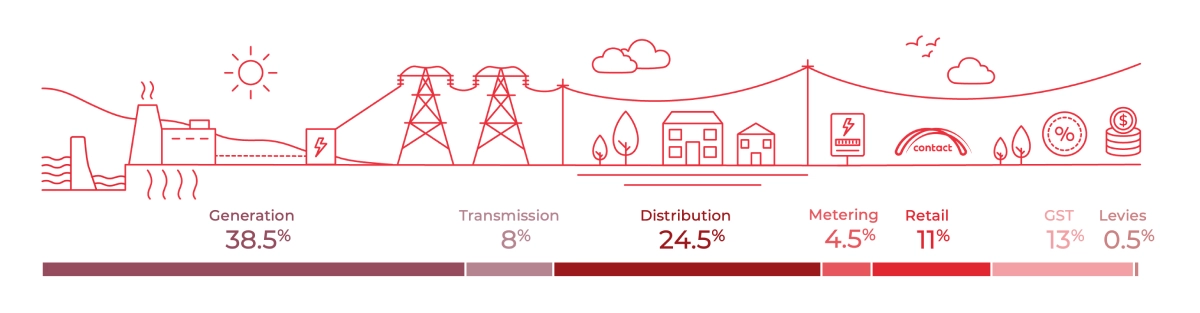 elec bill breakdown | CB | 1200x313 elec bill breakdown | CB | 1200x313