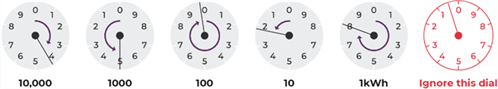 Dial meter example shows: 44928 (there are six dials, the last dial is ignored)